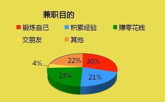 大学生做兼职的利弊分析 2
