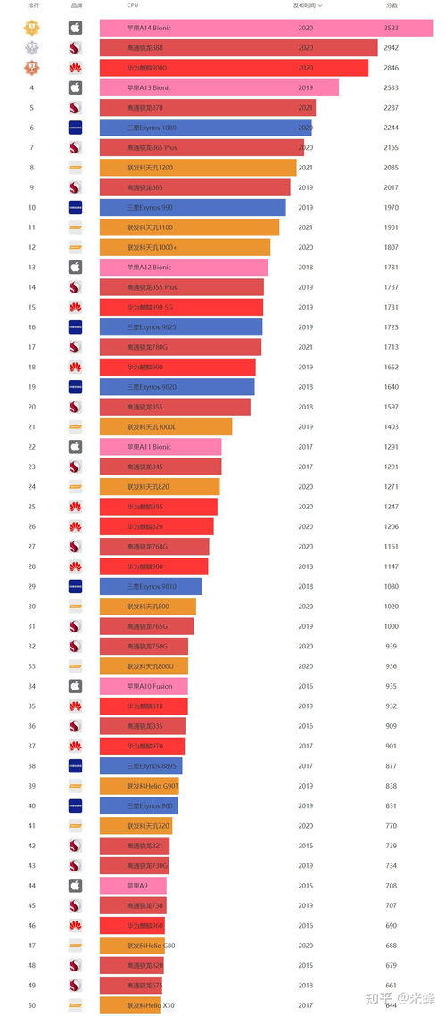 速览！最新手机CPU性能天梯图曝光，快科技带你一探究竟 1