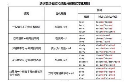 动词过去式变化规则有哪些？ 4