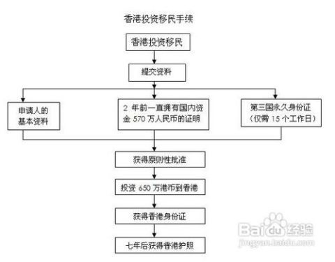 香港投资移民申请指南 2