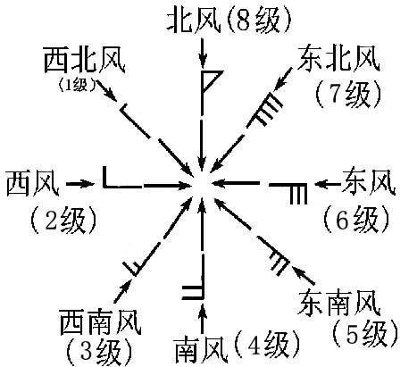 1-18级风力等级的标志是什么 2