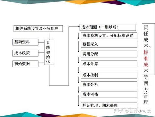 会计成本核算方法具体包括哪些？ 1