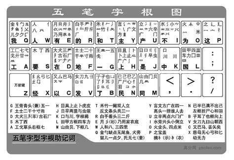 高效记忆五笔打字口诀的方法 3