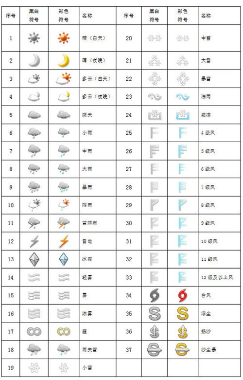 天气预报常用符号详解图 2