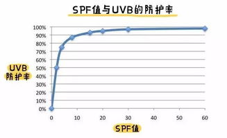 防晒指数越高，效果真的越好吗？ 2