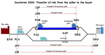 FOB与FCA的关键差异解析 1