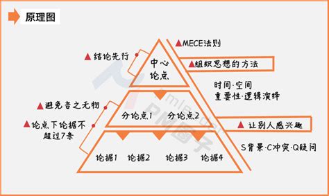 揭秘金字塔原理：构建思维的强大逻辑基石 4