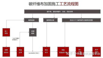 碳纤维布加固施工流程及技术应用 4