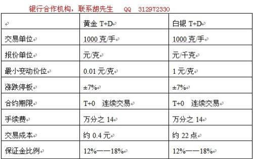 白银TD定义及含义详解 2