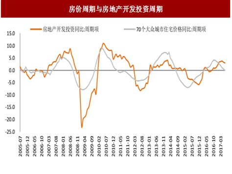 房地产投资策略与市场分析 2