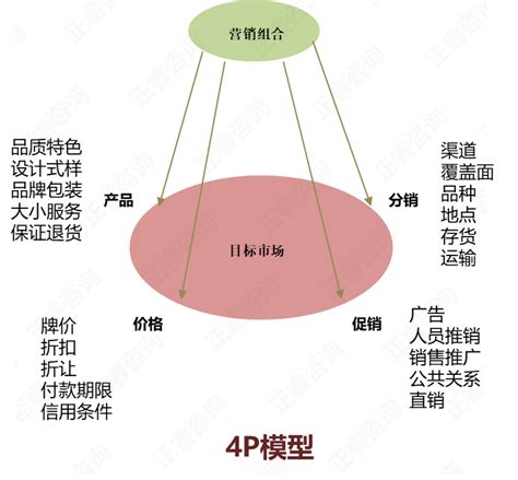 4P理论的具体内容是什么 4