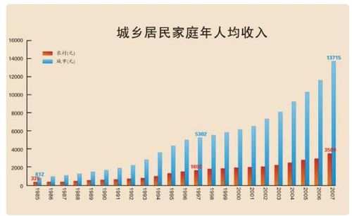 如何计算人均年收入 4