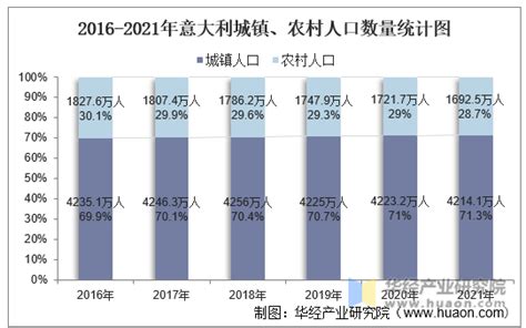 2021年意大利总人口数量是多少 3