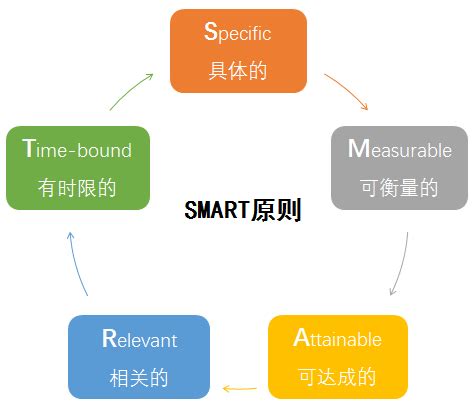 深入理解SMART原则：定义与实用案例分享 2